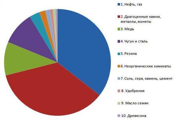 ТОП10 товаров, экспортируемых из России в Бельгию 2014