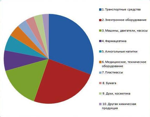 ТОП10 товаров, импортируемых в Россию из Великобритании 2014
