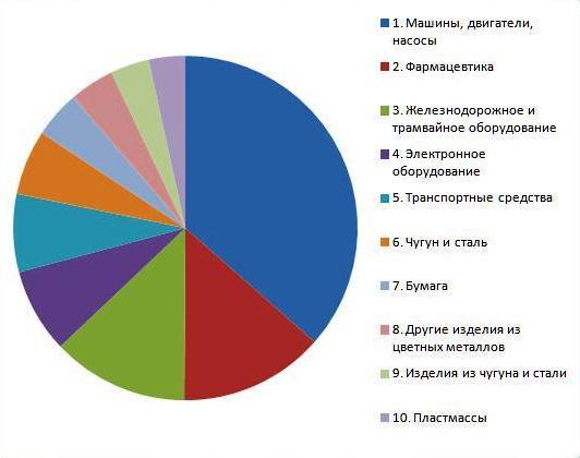 ТОП10 товаров, импортируемых в Россию из Австрии 2014