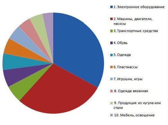 ТОП10 товаров, импортируемых в Россию из Китая 2014