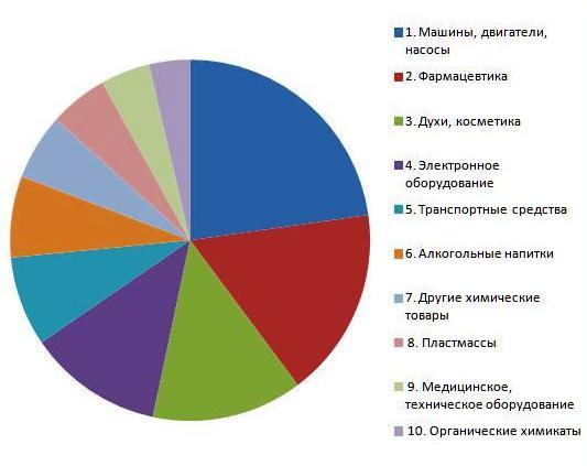 ТОП10 товаров, импортируемых в Россию из Франции 2014