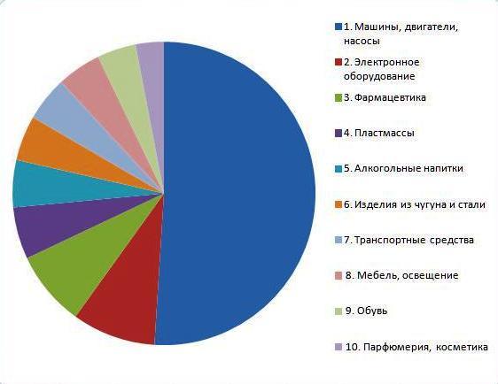 ТОП10 товаров, импортируемых в Россию из Италии 2014