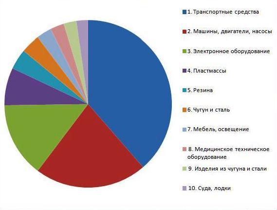 ТОП10 товаров, импортируемых в Россию из Южной Кореи 2014
