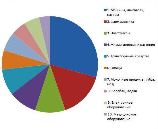 ТОП10 товаров, импортируемых в Россию из Нидерландов 2014