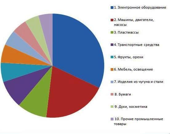 ТОП10 товаров, импортируемых в Россию из Польши 2014