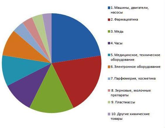 ТОП10 товаров, импортируемых в Россию из Швейцарии 2014