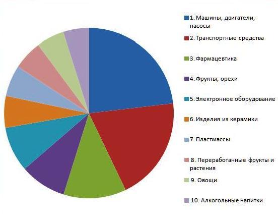 ТОП10 товаров, импортируемых в Россию из Испании 2014