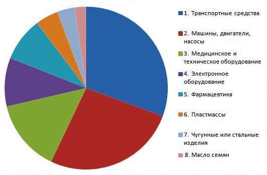 ТОП10 товаров, импортируемых в Россию из США 2014