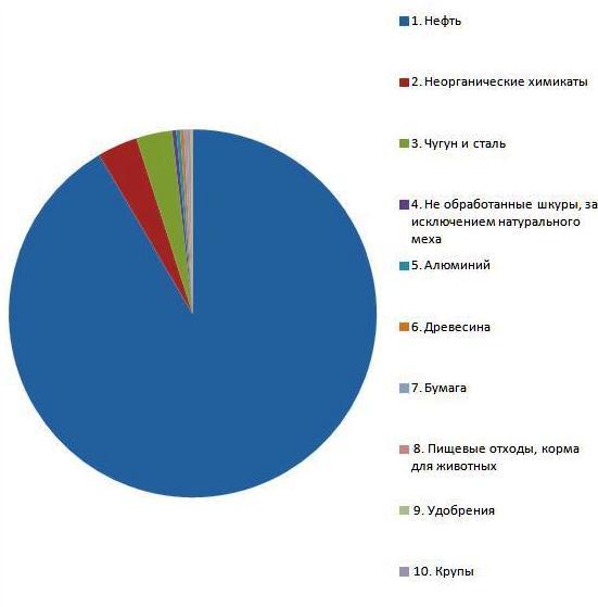 ТОП10 товаров, экспортируемых из России в Италию 2014