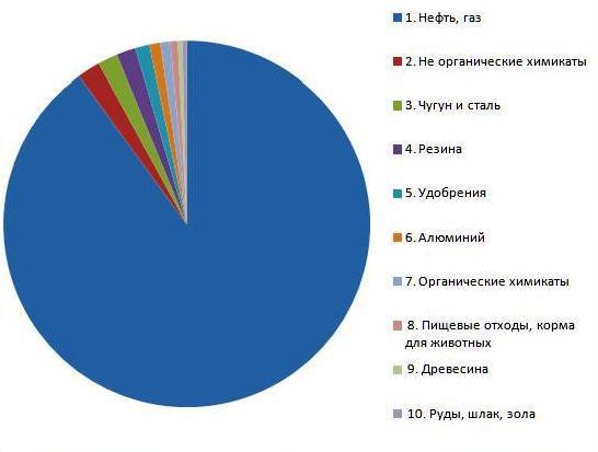 ТОП10 товаров, экспортируемых из России в Польшу 2014