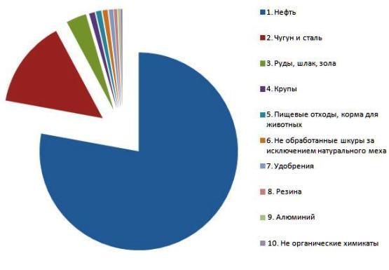 ТОП10 товаров, экспортируемых из России в Испанию 2014