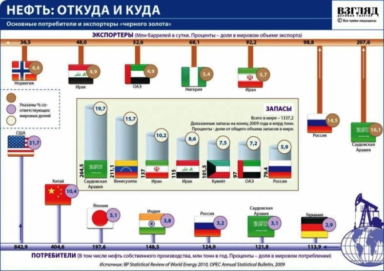 Импорт нефти - странами за 2012 год